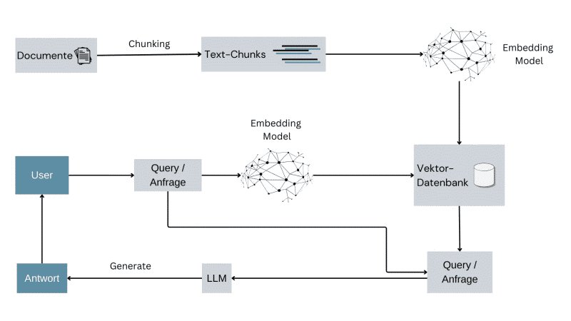 RAG - Architektur (Import der Dokumente / User-Query) RAG - Architektur (Import der Dokumente / User-Query)